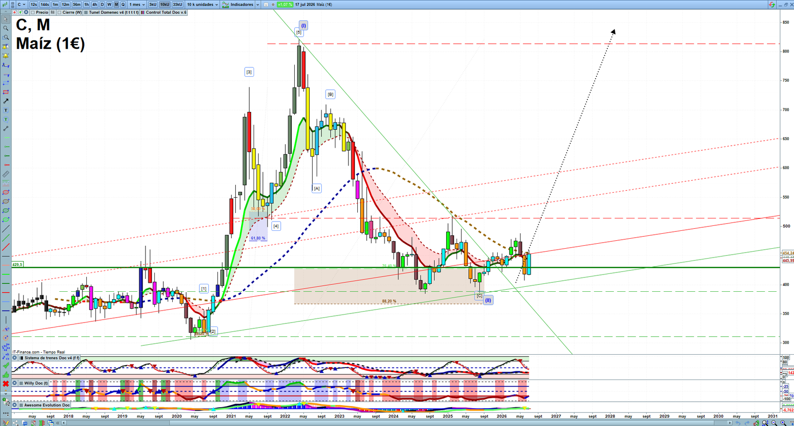 Corn monthly technical analysis chart with trend structure, support and resistance levels
